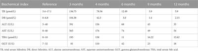 Case report: Osteo-oto-hepato-enteric syndrome caused by UNC45A deficiency